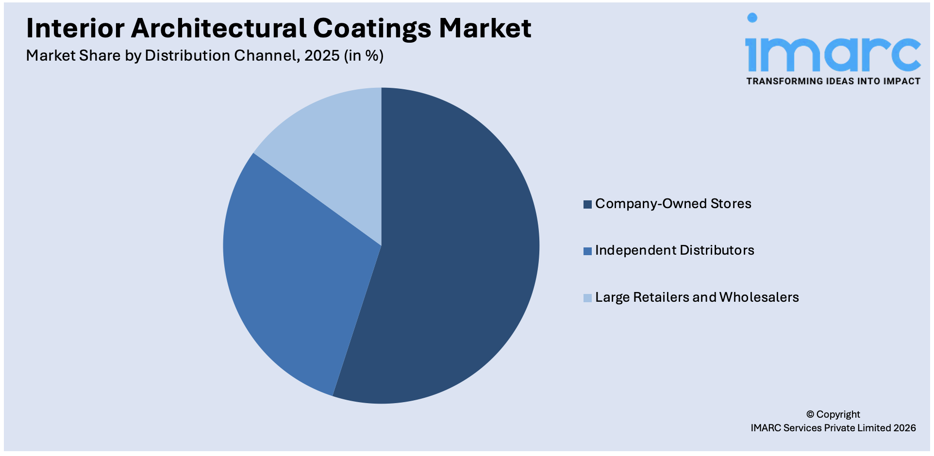 Interior Architectural Coatings Market By Distribution Channel